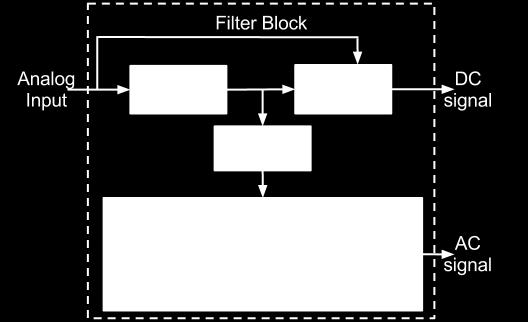 Figure 5.: The Filter Block that prepares the input signal for the ADC and separates the DC component from the AC component in the input signal. 5..3 ADC Block The ADC has 8-channels with 6-bit resolution where each channel has a designated sample and hold circuit.