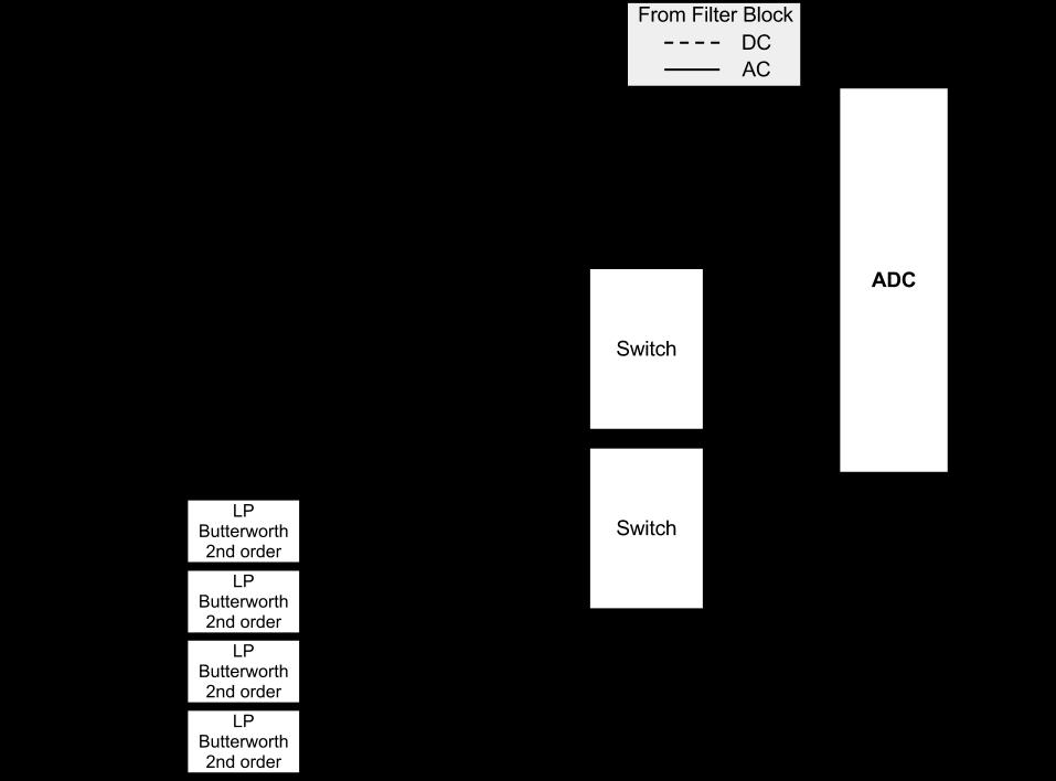 3, is composed of the ADC and two analog switches. In the figure below it is shown how the ADC block is connected to the input of the system.