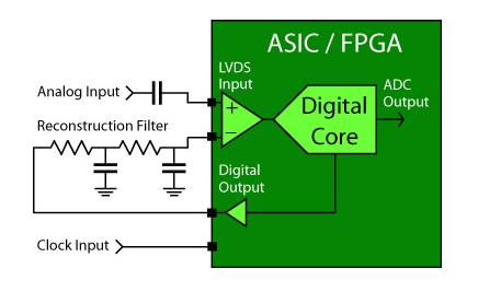 The feedback voltage obtained from the RC circuit are then compared with a sampled voltage either using an external analog comparator or a LVDS input buffer on the FPGA.