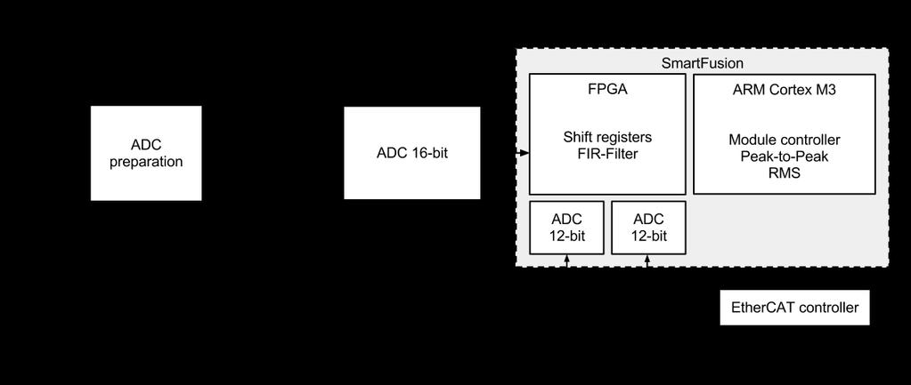 9.4 Design (SmartFusion) In this conceptual design, figure 9.3, the high-order LP-filter and switching of chip-select signals are conceived to be implemented on the FPGA.