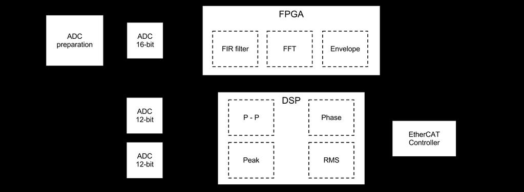 Shift registers are implemented in the FPGA together with a FIR filter. The ARM Cortex M3 performs peak-to-peak and RMS calculations and the result is passed on to the EtherCAT controller.