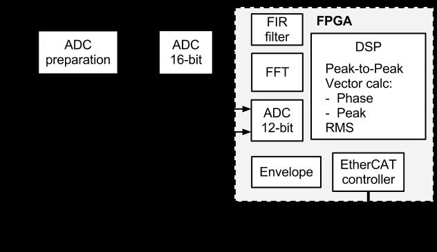 9.6 Design 3 (FPGA) This design, figure 9.5, based on having as much functionality as possible in an FPGA requires more logic blocks, memory blocks, LUTs etc.