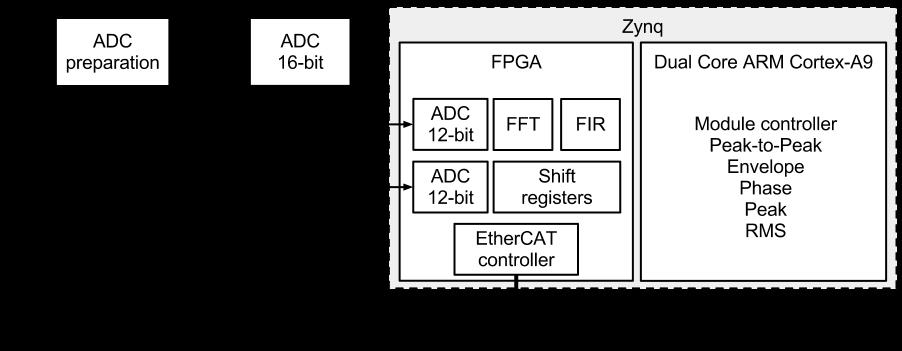 For this design a -bit ADC is intended to be implemented on the FPGA and also an EtherCAT controller, while a 6-bit ADC will still be in use as an external component.