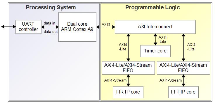 Figure 0.5: Flowchart of the software that controls the system. 0.5 Zynq-700 based hardware implementation Figure 0.6: The Zynq-700 based proof of concept solution.