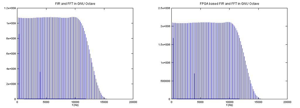 Figure.: The figure on the left is the result of FIR and FFT computed in GNU Octave. On the right is the result of the FIR computed by the FPGA and the FFT computed in GNU Octave.
