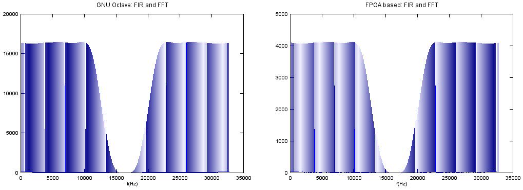 Figure.5: The left half of the figure is FIR and FFT computed in GNU Octave and on the right is the result of FIR and FFT computed on Zynq-700.