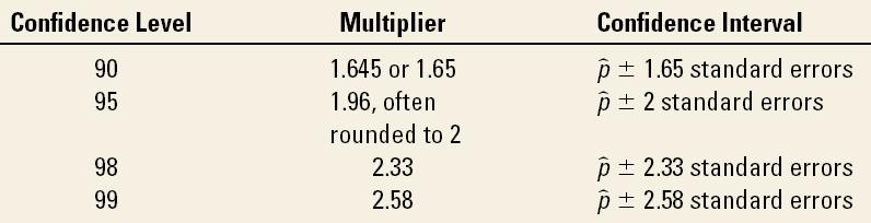 More about the Multiplier Note: Increase confidence level => larger multiplier.