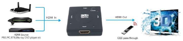 controller to select input signals Supports High Definition Audio Auto Signal