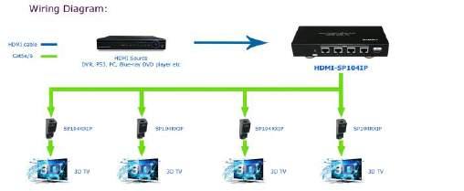 HDMI-SP104IP&SP104RXIP 1 in 4 Out Splitter over IP: 50m 4 ports HDMI Splitter via single cat5e/6 cable