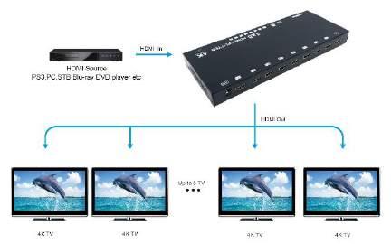 on up to 8 UItra HD displays.