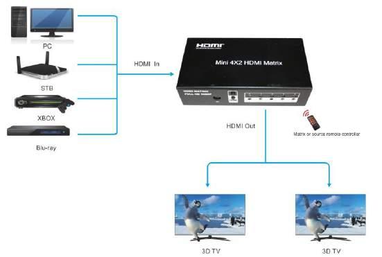 remote control 8 HDMI Inputs and 8 HDMI Outputs Compatible with HDCP Reading and saving EDID