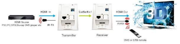 IP transmitter and receiver Supports 1080p and 720p video Off-the-shelf gigabit IP