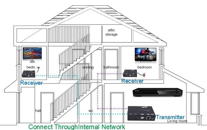 KVM EXTENDER HDMI-KVM Extender Over IP 120m HDMI KVM Extender over IP with POE Each set includes one Transmitter and one Receiver Transmit over 120m