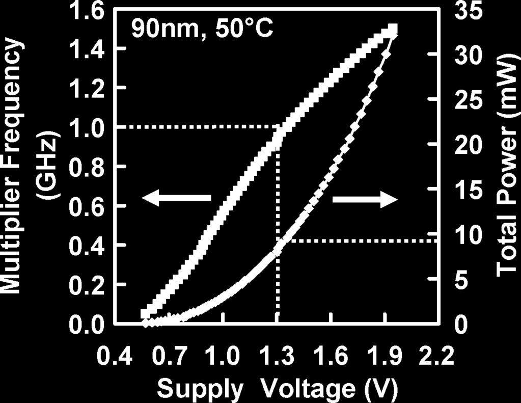 In low-voltage mode (measured at 570 mv, 50 C), the multiplier operates at 50 MHz consuming 79 W. Fig.