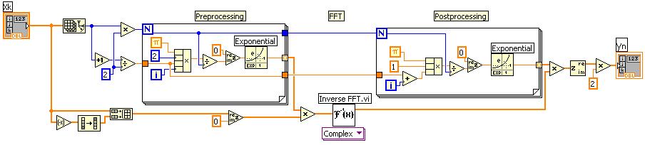 The Formula Node inside the inner For Loop calculates and accumulates all of the values according to the IMDCT equation.