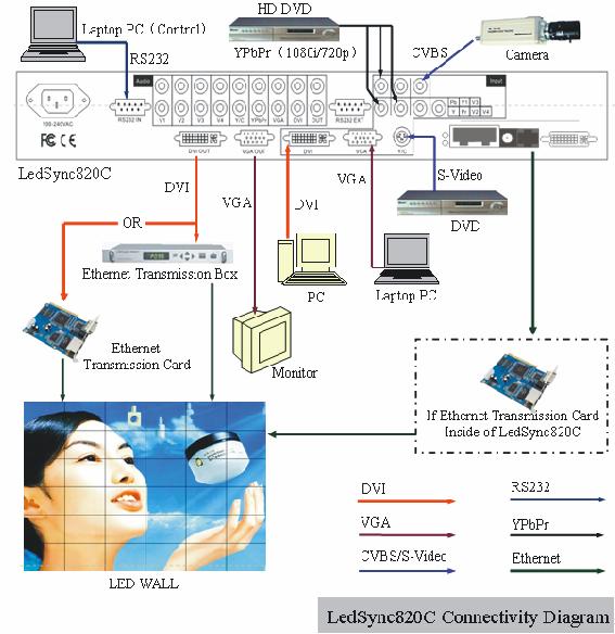 5) Signals of other ports Port name Description RS232 IN Serial communication port, LedSync820C s Timing Control Software running