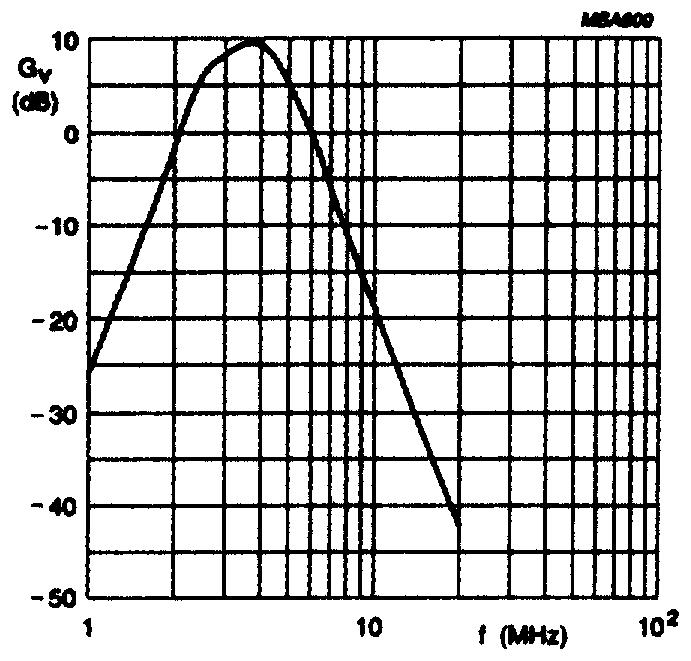 Fig.7 Band pass filter nominal frequency response (NTSC mode).