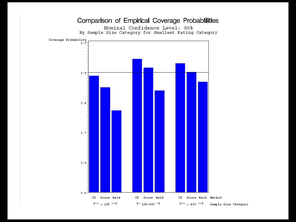 Social Statistics Section JSM 009 Figure 5. Empirical Coverage Probabilities for Stations with Small Rating Estimates. 7.