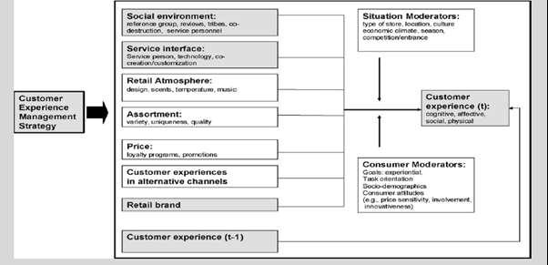 Understanding customer experience Conceptual Model of Customer Expereience P.C. Verhoef et.