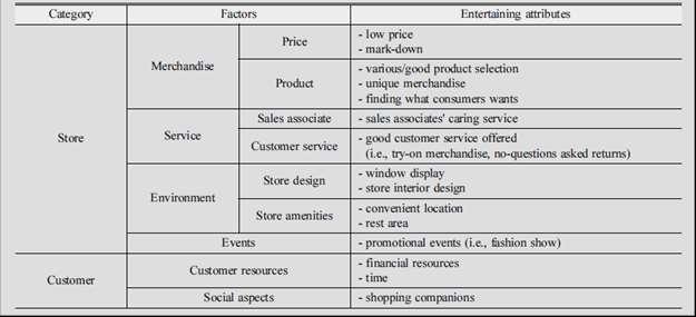 Factors and attributes of entertaining shopping