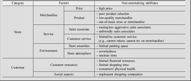Factors and attributes of non-entertaining shopping
