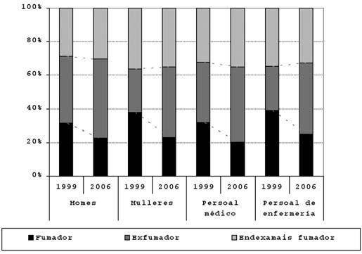 Problemas de saúde: a visión dende saúde pública FIGURA 2 Comparación de prevalencias de consumo de tabaco, 1999-2006.