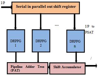 Modified DA architecture is used to obtain an area time-power-efficient implementation of FIR filter in FPGA [2]. FIR filter coefficients can be changed dynamically in RAM based LUT.