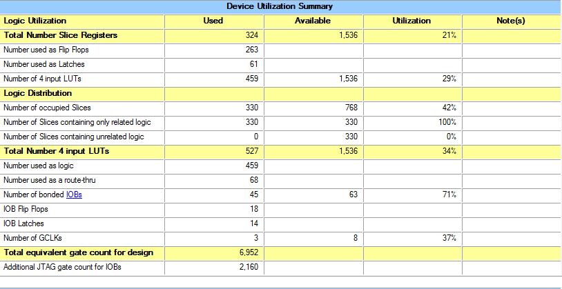 Table.3. Area Utilization of Filter V. CONCLUSION Low-complexity design implementations have greater importance in efficient hardware implementations.