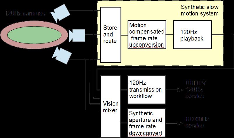 Figure 3 : Synthetic slow motion system