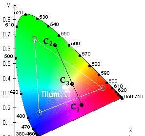 Color Spaces RGB additive color space CMYK subtractive color space Chromaticity Diagram Emissive imaging systems (e.g. CRT) use additive colors, while absorptive systems use subtractive colors.