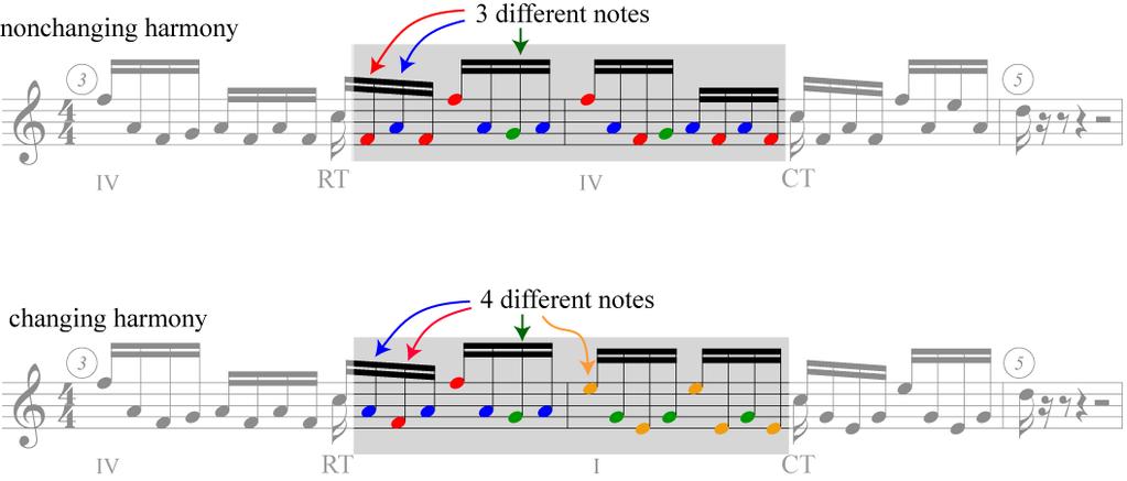 A+B). This inequality could easily reduce the subjects ability to discriminate pitch in changing harmony with respect to static harmony, interfering with a statistical comparison between the two