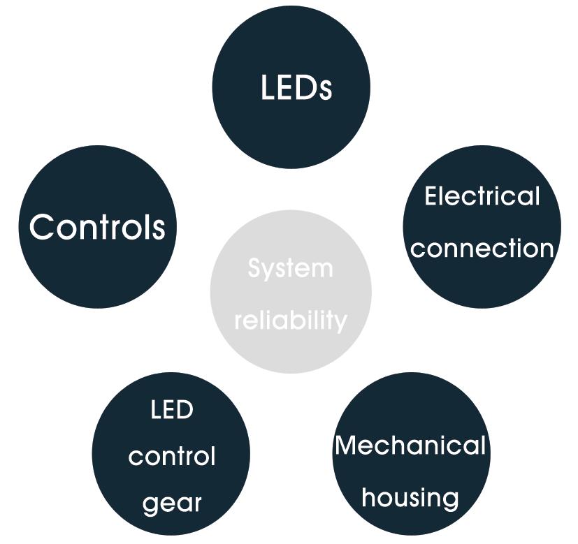 LIGHTING DESIGN & APPLICATION A review of published standards for light emitting diode (LED) technology in the South African National Standards (SANS), International Electro-technical Commission