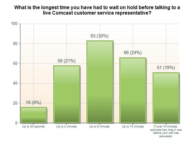 Respondents reporting hold times of longer than 10 minutes were asked to