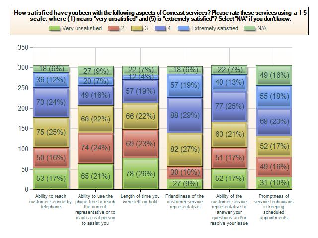 Chart 5: Web Survey - Satisfaction with