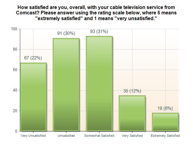 THEME 6: Many Bellingham respondents indicated that, overall, they are not satisfied with their Comcast cable television service.