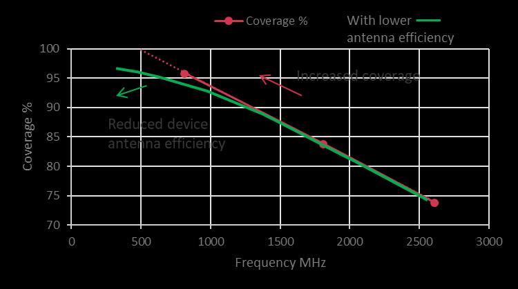 Value of UHF for MNOs UHF spectrum propagates further and deeper into the buildings compared to other spectrum bands requiring smaller number of sites to cover the same area.