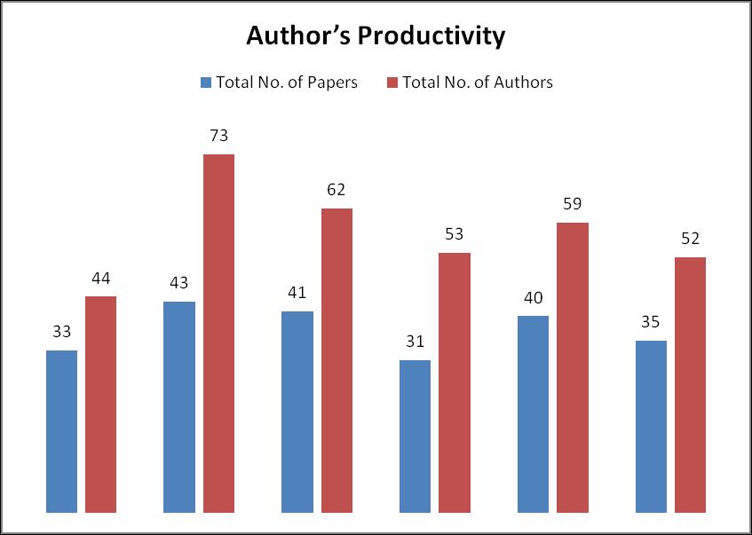 Thavamani: Table 4 and Graph 3 show that the majority of the contributions were written by a single author 144 (64.573%), followed by two authors 51 (22.869%), three authors 20 (8.