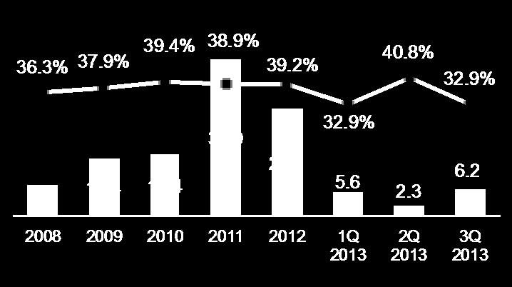 8 2008 2009 2010 2011 2012 1Q 2013 2Q 2013 3Q 2013 % of Seg, Profit 68.8% 77.8% 56.2% 62.1% 45.1% 38.3% 15.4% 30.