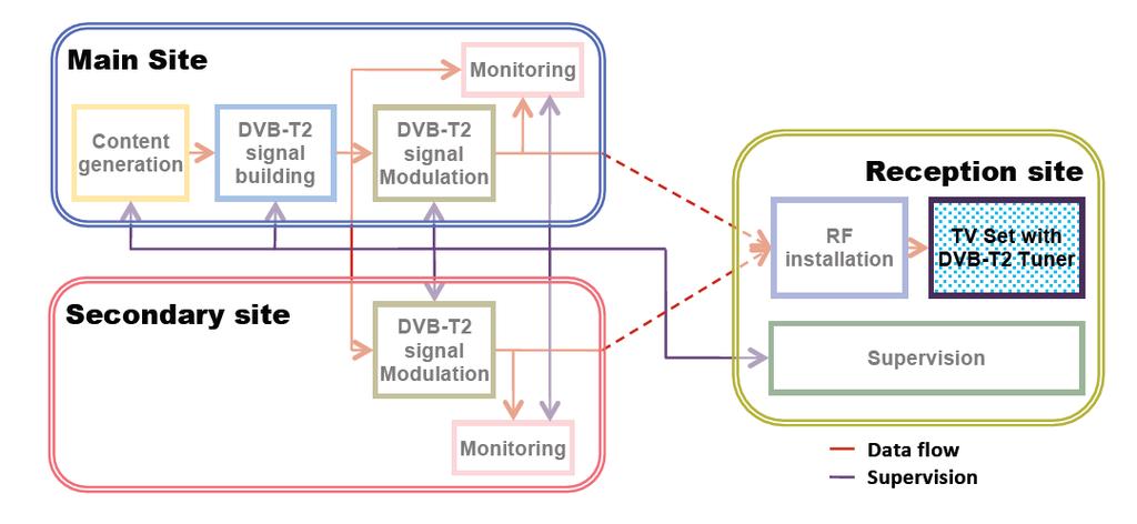 Figure 5: The functional architecture of ImaginLab platform 3.4.1.