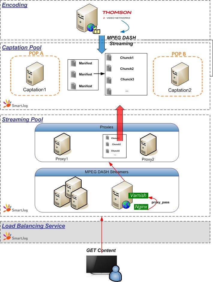 Figure 7: Macro architecture of the SmartJog CDN with MPEG DASH The CDN architecture is fully redundant at both network and CDN levels in order to avoid any Single Point Of Failure and to provide
