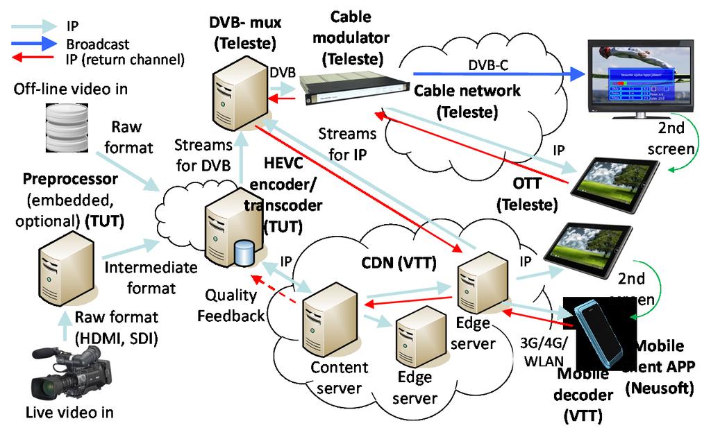 Figure 2: Overview of the Finnish demonstrator The demonstrator implements end-to-end content delivery through multiple physical channels to devices capable of receiving broadcast (DVB-C) and