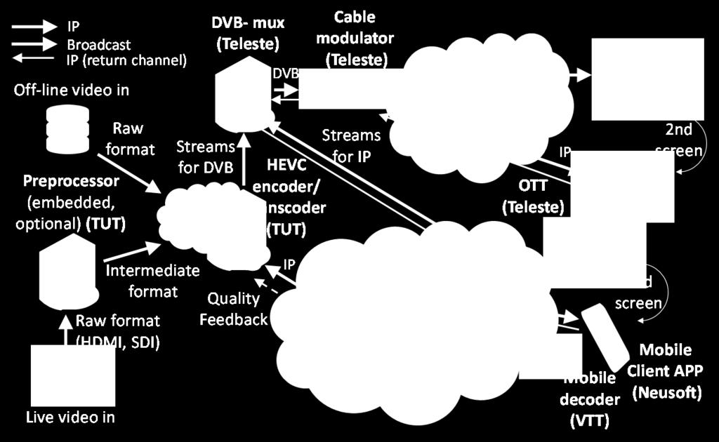 This framework enables interactive TV applications with a feedback channel, mobile devices used as a second screen to a TV, mobile TV and IP-based On-the-Top (OTT) services over cable networks.