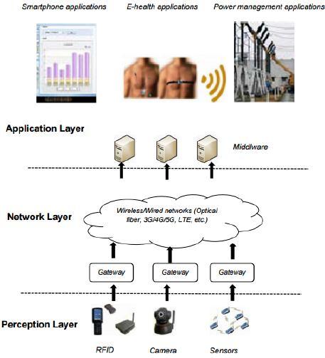 Evolution of Internet of Things (IoT): Security challenges and Future Scope 165 which may lead to security issue. The basic contemplations of the IoT gadgets are security and protection.