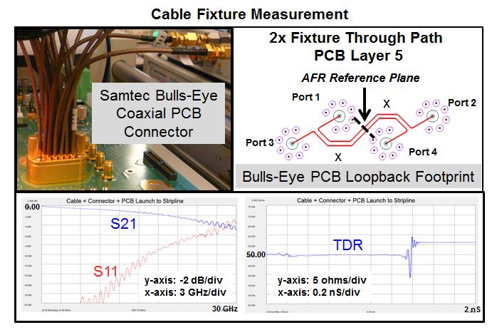 Figure 7: The 1x path length fixture data for the coaxial cable connection to the PCB can be measured using a 2x symmetrical through AFR calibration to split the 2x through path in half and get the