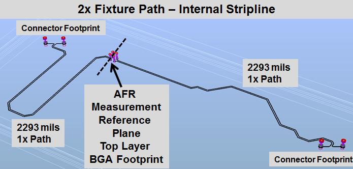 Figure 8: The full 1x fixture path including the cable and the PCB inner layer differential pair stripline routing can be measured using the 2x Fixture Through path with the reference plane located