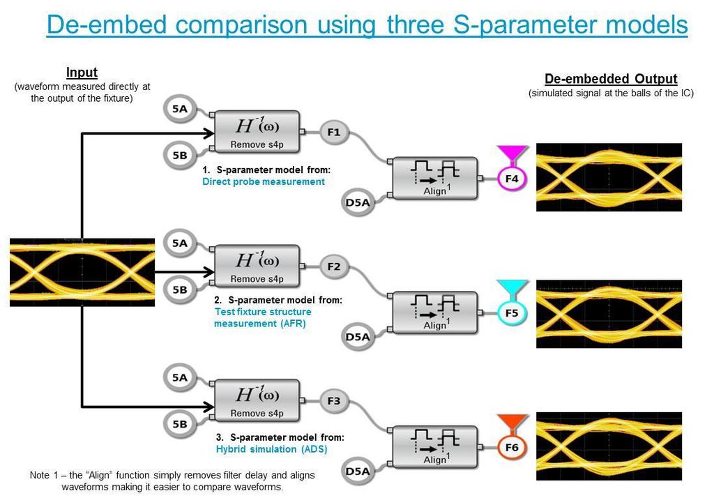 c. Measurement Based Hybrid Model more difficult to generate but scalable to any trace length. 5. Device measurements de-embed using the validated S-parameter model.