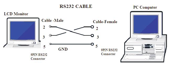 B:RS232 Cable pin definition: C:RS232 Communication data: Serial Settings for communication with Screen.