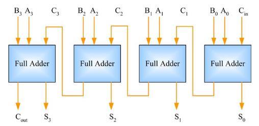 Combinational Adder 4-bit adder (ripple-carry) Notice