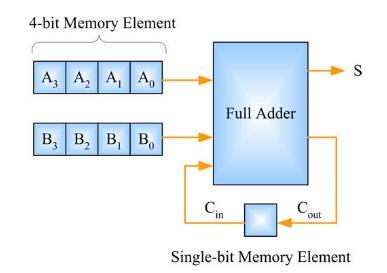 Sequential Adder -bit memory and 2 4-bit memory Only one full-adder!