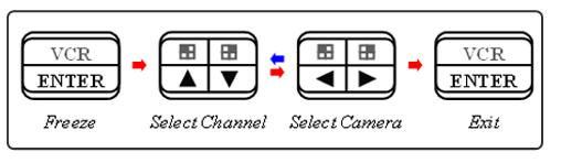 UP and DOWN key selects the channel in 2 Picture-in-Picture, 1 Picture-in-Picture and